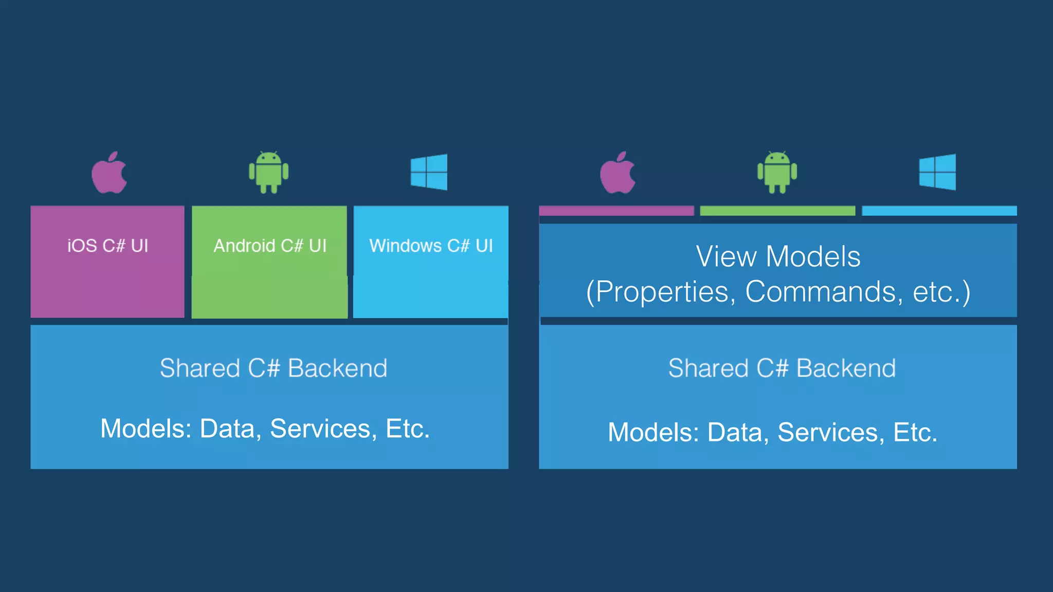 !
View Models!
(Properties, Commands, etc.)!
!
Models: Data, Services, Etc. Models: Data, Services, Etc.
 