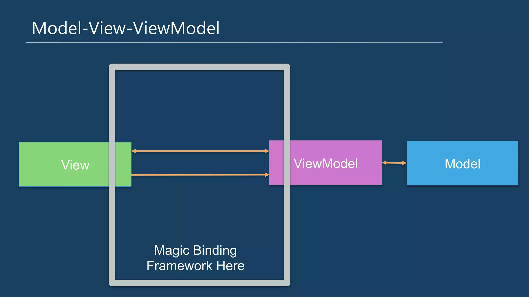 Model-‐View-‐ViewModel
ModelView ViewModel
Magic Binding
Framework Here
 