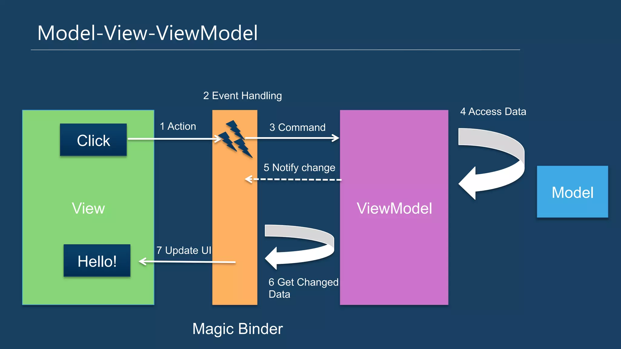 Model-‐View-‐ViewModel
Model
View ViewModel
1 Action
2 Event Handling
3 Command
4 Access Data
5 Notify change
6 Get Changed
Data
7 Update UI
Click
Hello!
Magic Binder
 