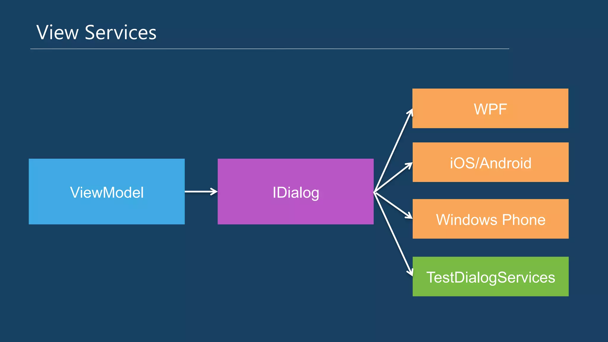 View Services
ViewModel IDialog
WPF
iOS/Android
Windows Phone
TestDialogServices
 