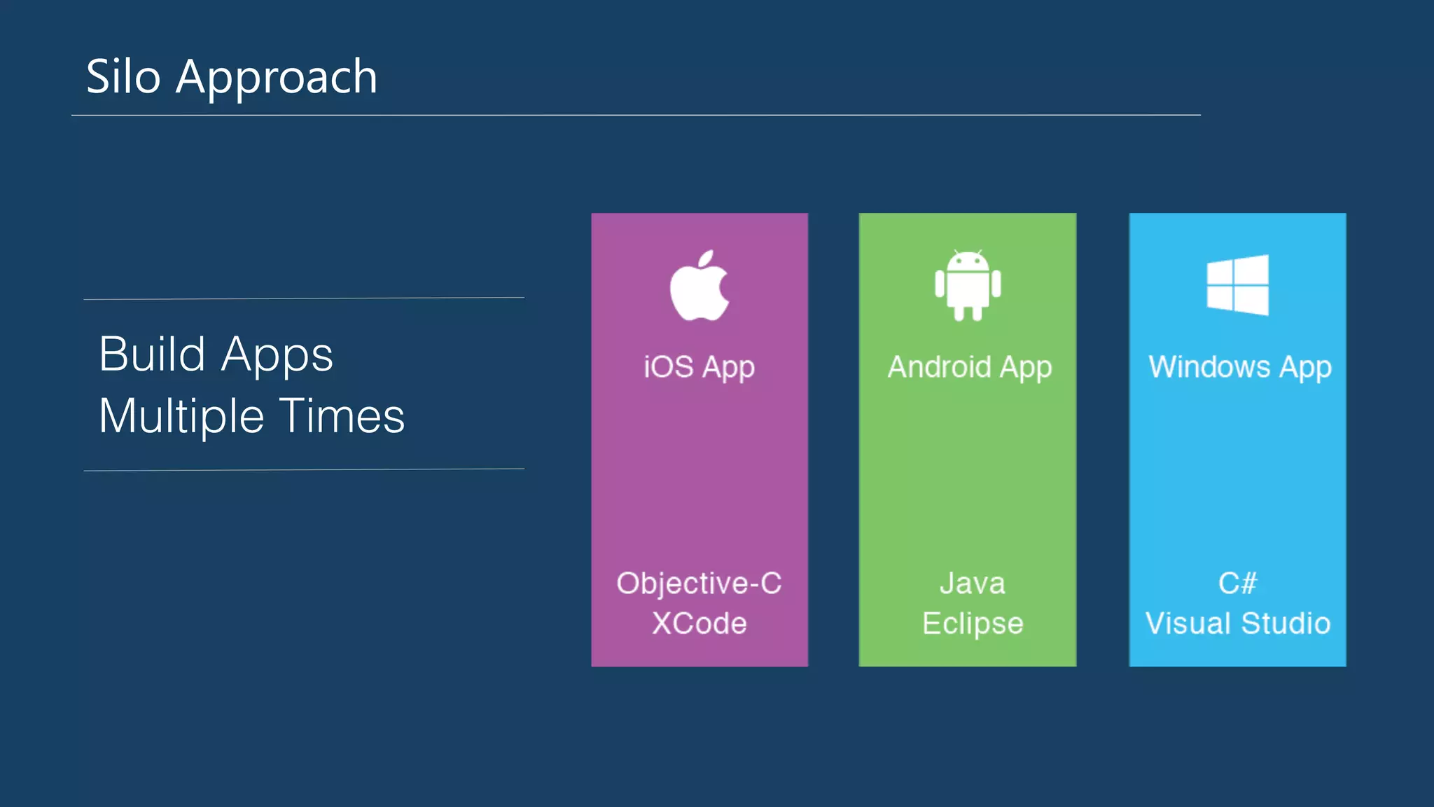 Silo Approach
Build Apps !
Multiple Times!
 