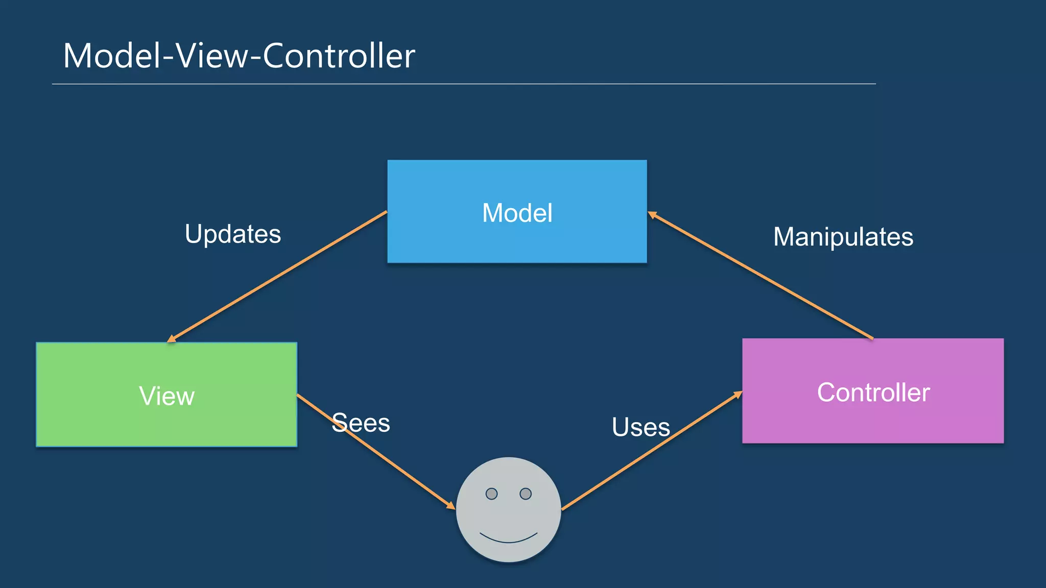 Model-‐View-‐Controller
Model
View Controller
Updates
Sees Uses
Manipulates
 