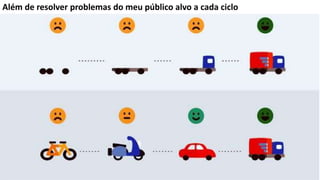 15
Além de resolver problemas do meu público alvo a cada ciclo
 