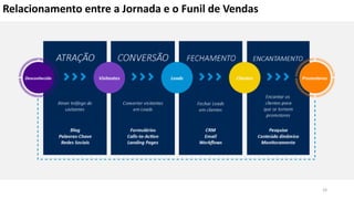 24
Relacionamento entre a Jornada e o Funil de Vendas
 