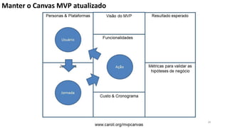 28
Manter o Canvas MVP atualizado
 