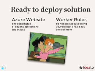 Ready to deploy solution
Azure Website
one click install
of dozen applications
and stacks
Worker Roles
do not care about s...