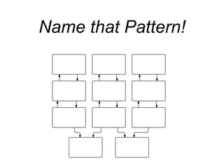 Name that Pattern!
 