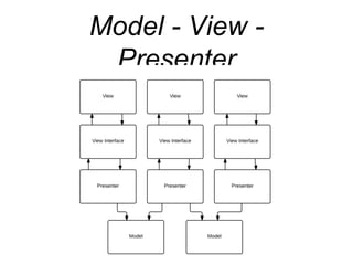 Model - View -
Presenter
 