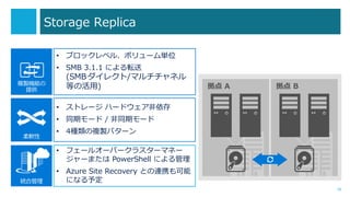 Storage Replica
18
ܛ
? ȥ` ϩ`ɥ
? ͬڥ` / ͬڥ`
? 4N}uѥ`
}uCܤ
ṩ
? ֥å٥롢ܥ`gλ
? SMB 3.1.1 ˤܞ
(SMB 쥯/ޥͥ
Ȥλ)
yϹ
? ե`륪`Щ`饹`ޥͩ`
`ޤ PowerShell ˤ
? Azure Site Recovery ȤBЯ
ˤʤ趨
 