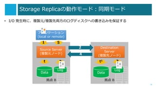Storage Replica΄`ɣͬڥ`
19
ץꥱ`
(local or remote)
Source Server
(}uԪΩ`)
Data
Log
1
t 2
Destination
Server
(}uȥΩ`)
Data
Log
t1 3
2
5
4
? I/O krˡ}uԪ/}uȁIΥǥؤΕzߤ^
 