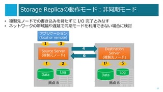 Storage Replica΄`ɣͬڥ`
20
ץꥱ`
(local or remote)
Source Server
(}uԪΩ`)
Data
Log
1
t 2
Destination
Server
(}uȥΩ`)
Data
Log
t1 5
4
3
6
? }uȥΩ`ɤǤΕzߤ I/O ˤȤߤʤ
? ͥåȥ`ΎWӤͬڥ`ɤäǤʤϤ˗ӑ
 