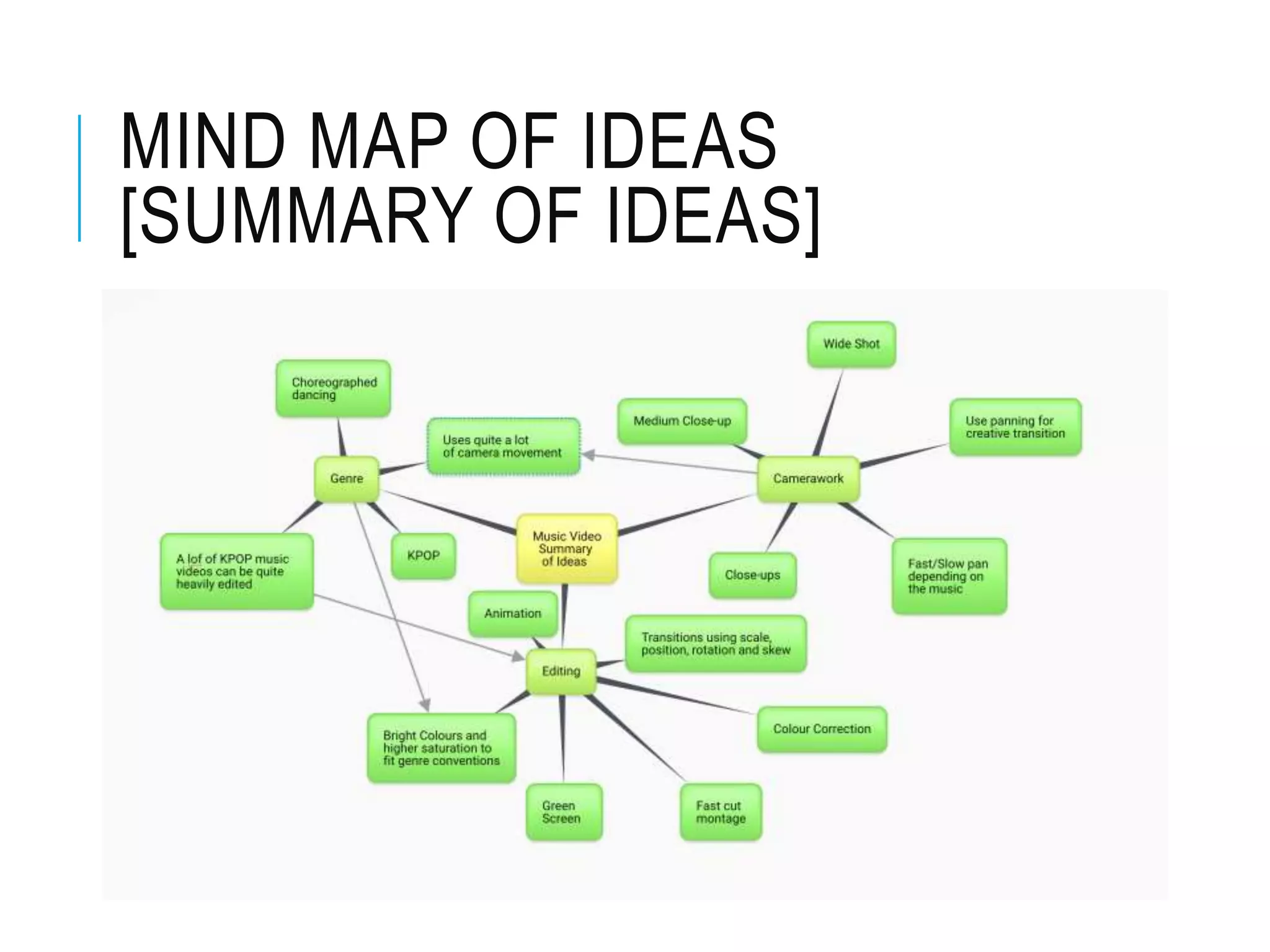MIND MAP OF IDEAS
[SUMMARY OF IDEAS]
Include the mind map you started last week
 