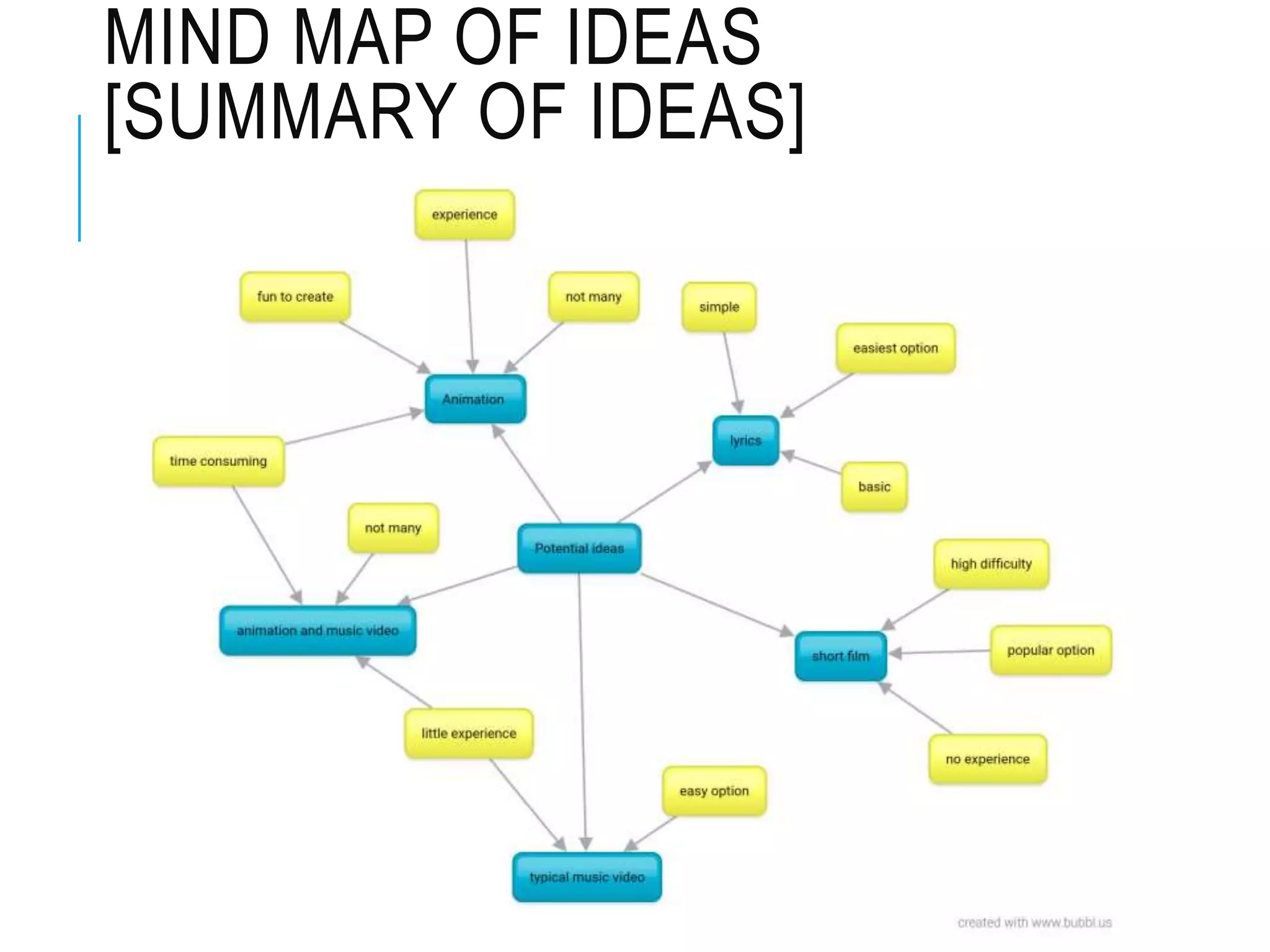 MIND MAP OF IDEAS
[SUMMARY OF IDEAS]
 
