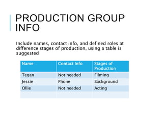 PRODUCTION GROUP
INFO
Include names, contact info, and defined roles at
difference stages of production, using a table is
suggested
Name Contact Info Stages of
Production
Tegan Not needed Filming
Jessie Phone Background
Ollie Not needed Acting
 