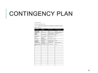 CONTINGENCY PLAN
56
Contingency Planning
Project Title: Borderline Music Video
Consider: 1. Technical [camera, equipment, etc], 2. Organisational, 3. Logistical and 4. Personnel
Ideally 4 or 5 for each
Pot. Problem Effect on
Production
Solution/Control Person Responsible
Water damage –
seaside location
Camera unable to
film
Keep at distance from
water
Myself,
cameraman/camerawoman
Unable to visit
locations
Loss of footage Find similar locations
that are accessible
Myself, the driver for
transport
lighting Not ideal footage Different time of day n/a
Crew unable to
attend
Loss of crew, more
work for other
people
Find more crew
Pick up more work
crew
Bad weather Bad lighting
Not desirable look
Check weather app n/a
Unable to get
equipment
Not correct
equipment
Book beforehand or
use phone camera
myself
Timing schedule Not able to get all
shots filmed
Plan a schedule Myself, partially crew
Not enough editing
time
End up being rushed Plan beforehand myself
 