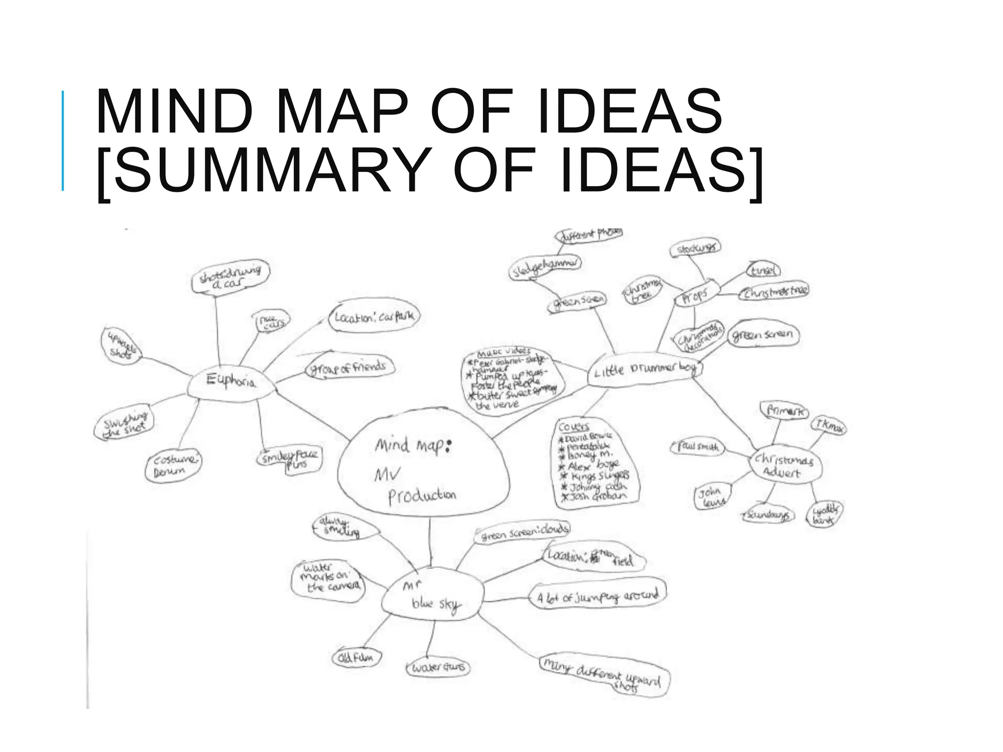 MIND MAP OF IDEAS
[SUMMARY OF IDEAS]
 