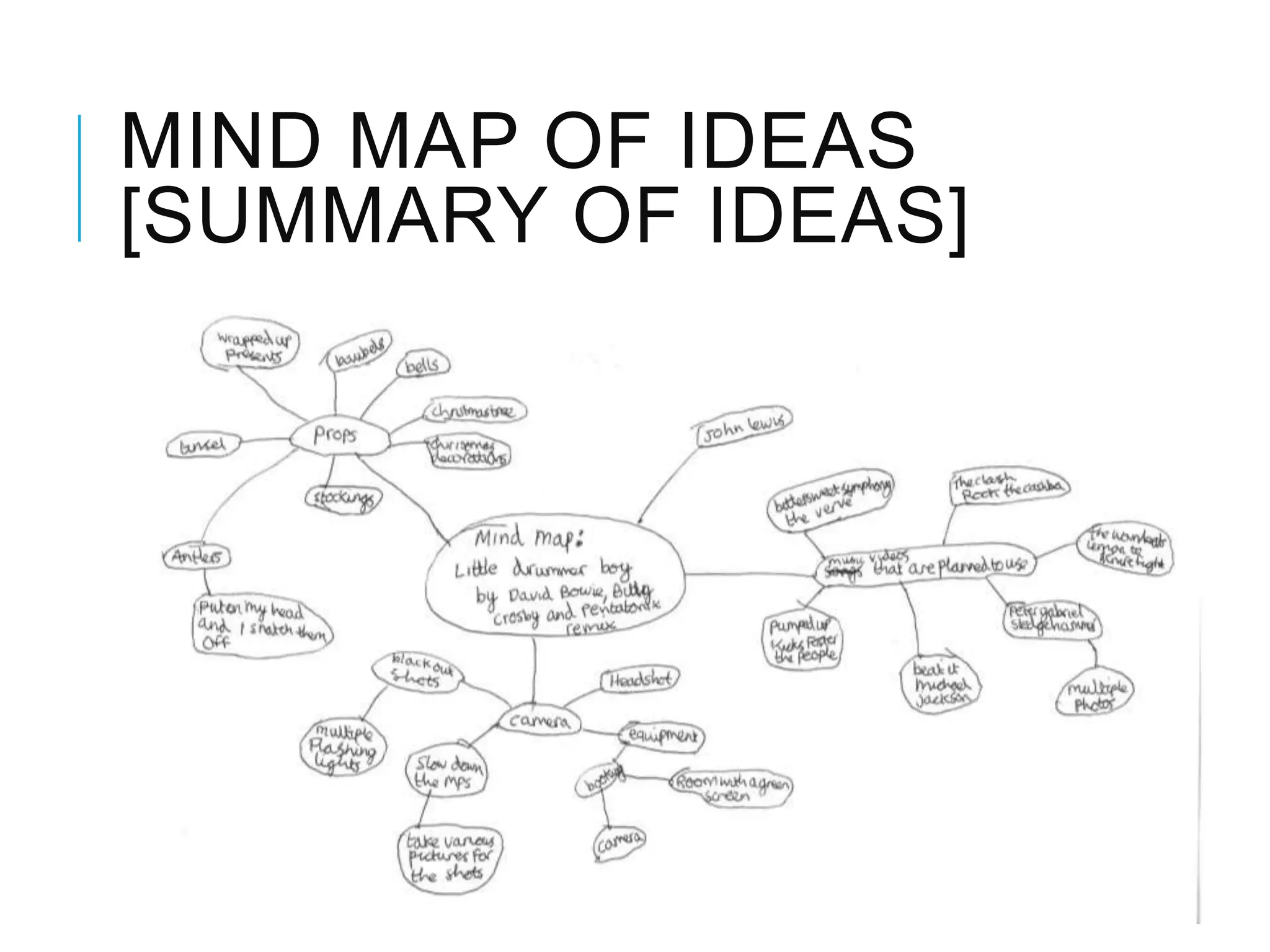 MIND MAP OF IDEAS
[SUMMARY OF IDEAS]
 