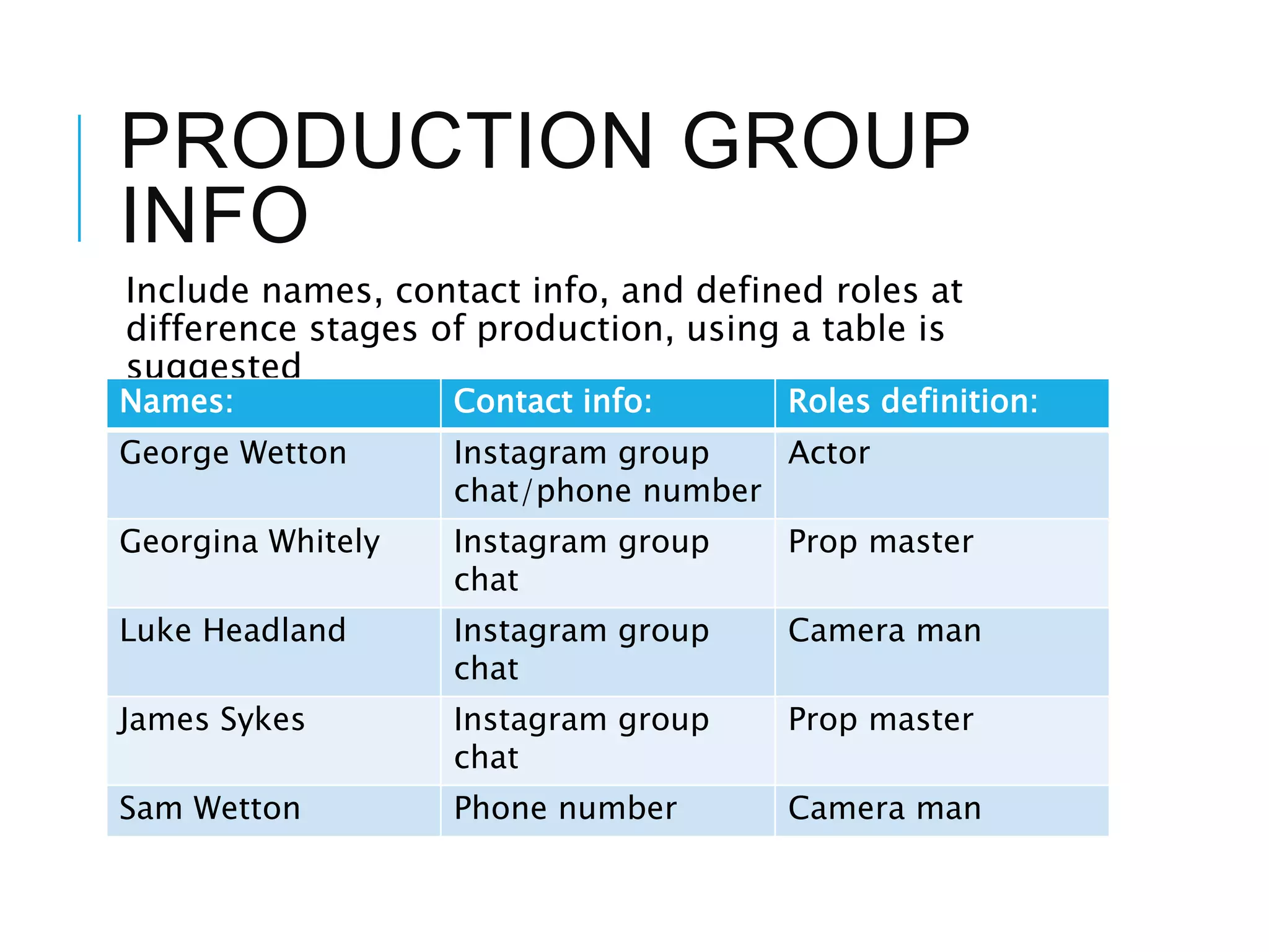 PRODUCTION GROUP
INFO
Include names, contact info, and defined roles at
difference stages of production, using a table is
suggested
Names: Contact info: Roles definition:
George Wetton Instagram group
chat/phone number
Actor
Georgina Whitely Instagram group
chat
Prop master
Luke Headland Instagram group
chat
Camera man
James Sykes Instagram group
chat
Prop master
Sam Wetton Phone number Camera man
 