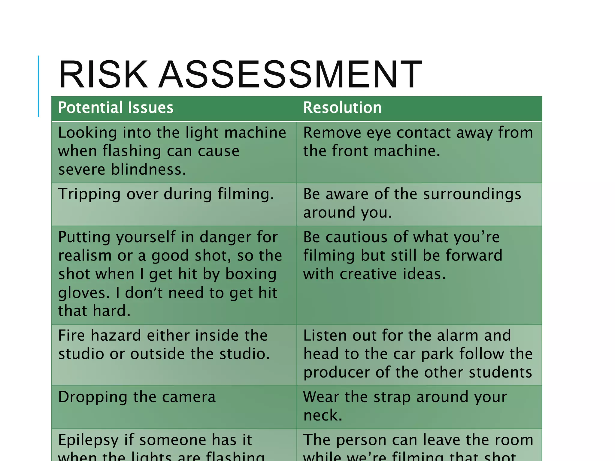 RISK ASSESSMENT
Potential Issues Resolution
Looking into the light machine
when flashing can cause
severe blindness.
Remove eye contact away from
the front machine.
Tripping over during filming. Be aware of the surroundings
around you.
Putting yourself in danger for
realism or a good shot, so the
shot when I get hit by boxing
gloves. I don’t need to get hit
that hard.
Be cautious of what you’re
filming but still be forward
with creative ideas.
Fire hazard either inside the
studio or outside the studio.
Listen out for the alarm and
head to the car park follow the
producer of the other students
Dropping the camera Wear the strap around your
neck.
Epilepsy if someone has it The person can leave the room
 