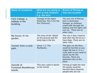 Name of Location(s) What are you going to
film at that location?
E.g. the intro
Risk(s) of filming at
that site/Location
York College, a
hallway in the
building.
Footage of the lights
flickering. This is for the
Pre-Chorus(s).
The one risk of filming
here is destroyed
footage, as someone
could walk through the
hallway and the lights will
turn on. There are no
other risks.
My house, In my
garden.
The intro of the ‘blood’
on the ground and the
body bag in the bin.
The risk is that I need to
look after the the kit as I
have dogs. There are no
other risks.
Tunnel, from a cycle
path.
Verse 1/2. The
flashbacks.
The glass on the floor,
could be harmful as you
might fall into it. It is a
cycle path so you need to
watch out for the
bicycles. There are
potential risks at this
place.
Outside of
Foxwood/Woodthorpe
woods.
This was a plan b option
to the tunnel.
Filming at night the near
the woods could be
harmful there cloud be
people who are not
 
