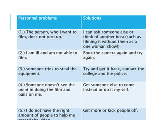 Personnel problems Solutions
(1.) The person, who I want to
film, does not turn up.
I can ask someone else or
think of another idea (such as
filming it without them as a
one woman show!)
(2.) I am ill and am not able to
film.
Book the camera again and try
again.
(3.) someone tries to steal the
equipment.
Try and get it back, contact the
college and the police.
(4.) Someone doesn’t see the
point in doing the film and
bails on me.
Get someone else to come
instead or do it my self.
(5.) I do not have the right
amount of people to help me
Get more or kick people off.
 
