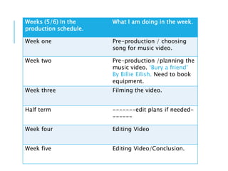 Weeks (5/6) In the
production schedule.
What I am doing in the week.
Week one Pre-production / choosing
song for music video.
Week two Pre-production /planning the
music video. ‘Bury a friend’
By Billie Eilish. Need to book
equipment.
Week three Filming the video.
Half term -------edit plans if needed-
------
Week four Editing Video
Week five Editing Video/Conclusion.
 