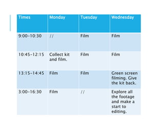 Times Monday Tuesday Wednesday
9:00-10:30 // Film Film
10:45-12:15 Collect kit
and film.
Film Film
13:15-14:45 Film Film Green screen
filming. Give
the kit back.
3:00-16:30 Film // Explore all
the footage
and make a
start to
editing.
 