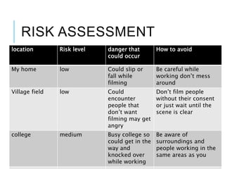 RISK ASSESSMENT
location Risk level danger that
could occur
How to avoid
My home low Could slip or
fall while
filming
Be careful while
working don’t mess
around
Village field low Could
encounter
people that
don’t want
filming may get
angry
Don’t film people
without their consent
or just wait until the
scene is clear
college medium Busy college so
could get in the
way and
knocked over
while working
Be aware of
surroundings and
people working in the
same areas as you
 