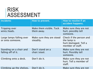 RISK
ASSESSMENT
Incidents How to prevent. How to resolve if an
accident happens.
Tripping over
wires/leads.
Make them visible. Tuck
them away.
Make sure they are not
hurt, possibly tell
someone.
Large lamps falling over
or onto someone.
Make sure they are stood
steadily.
Check if the person and
the lamp is
hurt/damaged. Tell a
member of staff.
Standing on a chair and
falling off of it.
Don’t stand on a
chair/stool.
Make sure they are not
hurt. Possibly tell
someone.
Climbing onto a desk. Don’t do it. Make sure they are not
hurt. Tell a member of
staff.
Climbing up the shelves. Don’t do it. Make sure they are not
 