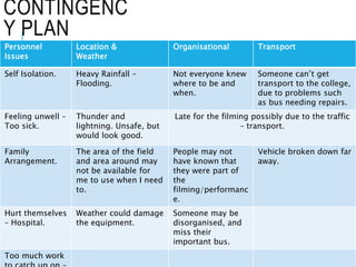 CONTINGENC
Y PLAN
Personnel
Issues
Location &
Weather
Organisational Transport
Self Isolation. Heavy Rainfall –
Flooding.
Not everyone knew
where to be and
when.
Someone can’t get
transport to the college,
due to problems such
as bus needing repairs.
Feeling unwell –
Too sick.
Thunder and
lightning. Unsafe, but
would look good.
Late for the filming possibly due to the traffic
– transport.
Family
Arrangement.
The area of the field
and area around may
not be available for
me to use when I need
to.
People may not
have known that
they were part of
the
filming/performanc
e.
Vehicle broken down far
away.
Hurt themselves
– Hospital.
Weather could damage
the equipment.
Someone may be
disorganised, and
miss their
important bus.
Too much work
 