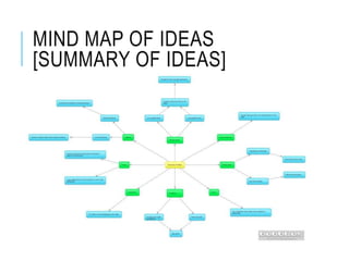 MIND MAP OF IDEAS
[SUMMARY OF IDEAS]
 