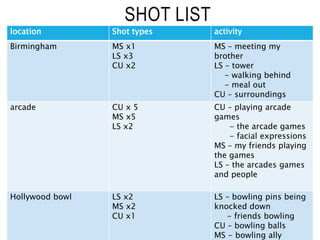 SHOT LIST
location Shot types activity
Birmingham MS x1
LS x3
CU x2
MS – meeting my
brother
LS – tower
- walking behind
- meal out
CU – surroundings
arcade CU x 5
MS x5
LS x2
CU – playing arcade
games
- the arcade games
- facial expressions
MS – my friends playing
the games
LS – the arcades games
and people
Hollywood bowl LS x2
MS x2
CU x1
LS – bowling pins being
knocked down
- friends bowling
CU – bowling balls
MS - bowling ally
 