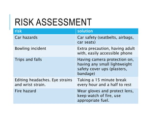 RISK ASSESSMENT
risk solution
Car hazards Car safety (seatbelts, airbags,
car seats)
Bowling incident Extra precaution, having adult
with, easily accessible phone
Trips and falls Having camera protection on,
having any small lightweight
safety cover ups (plasters,
bandage)
Editing headaches. Eye strains
and wrist strain.
Taking a 15 minute break
every hour and a half to rest
Fire hazard Wear gloves and protect lens,
keep watch of fire, use
appropriate fuel.
 