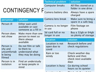 CONTINGENCY PLAN
Technical problem solution
Computer breaks All files stored on a
folder in one drive
Camera battery dies Always have a spare
charged
Camera lens break Make sure to bring a
spare in a safe bag
Camera is no longer
in use
Film footage on
phone
Sd card full or no
longer in use
Buy a 32gb or 64gb
so plenty of storage
location solution
Location is not
open due to
covid
Research before and
check regulations
Rain or too
windy
Check weather day
before and then
check next available
days
Location is busy Go during school
hours so its quieter
personnel solution
Person ill Either wait until
available or cast
someone as a fill in
Person does
not show
Make more than one
person to meet so
there always
available
Person is
shy and
uncomfortab
le being
filmed
Do not film or talk
to them to
understand what
they may be doing
Person is in
isolation
Find an understudy
or keep people in
mind
 
