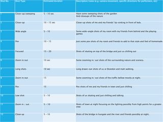 Shot No. Shot Type Estimated duration Description/notes (e.g. camera movement, specific directions for performers, etc)
1 Close-up/sweeping 5 – 10 sec Have some sweeping shots of the garden
And closeups of the nature
2 Close-up 10 – 15 sec Close-up shots of me and my friends’ lip-sinking in front of leds.
3 Wide angle 5 – 10 Some wide-angle shots of my room with my friends from behind and the playing
games
4 Pov 10 – 15 Just some pov shots of my room and friends to add to that style and feel of homemade
5 Focused 15 – 20 Shots of skating on top of the bridge and just us chilling out
6 Zoom in/out 10 sec Some zooming in/ out shots of the surrounding nature and scenery.
7 Long shots 10 sec Long drawn-out shots of us or Brandon and matt walking.
8 Zoom in/out 15 Some zooming in/ out shots of the traffic bellow mostly at night.
9 Pov 15 Pov shots of me and my friends in town and just chilling
10 Low shot 5 – 10 Shots of us skating and just chilling and talking
11 Zoom in / out 5 - 10 Shots of town at night focusing on the lighting possibly from high points for a greater
view
12 Close up 5 – 10 Shots of the bridge in hungate and the river and friends possibly at night.
 