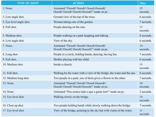 TYPE OF SHOT ACTION Time
1. None. Animated “Ooooh! Ooooh! Ooooh Oooooh!
Ooooh! Ooooh! Ooooh Oooooh!” made on pc.
15
seconds.
2. Low angle shot. Ground view of the top of the trees. 6 seconds.
3. Eye level angle shot. Woman taking care of the garden. 7 seconds.
4. Full shot. People dancing on the rain. 13
seconds.
5. Medium shot. People walking on a park laughing and talking. 8 seconds.
6. Low angle shot View of the sky. 6 seconds.
7. None. Animated “Ooooh! Ooooh! Ooooh Oooooh!
Ooooh! Ooooh! Ooooh Oooooh!” made on pc.
14
seconds.
8. Long shot. People in a circle, holding hands, dancing, having fun. 7 seconds.
9. Full shot. Mother playing with her child. 6 seconds.
10. Medium shot. Inside a church. 13
seconds.
11. Full shot. Walking by the water with a view of the bridge, the water and the sun. 8 seconds.
12. Medium long shot. Two people in a park, one of them gives a flower to the other. 7 seconds.
13. None. Animated “Ooooh! Ooooh! Ooooh Oooooh!
Ooooh! Ooooh! Ooooh Oooooh!” made on pc.
10
seconds.
14. None. Animated “Nos somos tudo o que a gente tem!” made on pc. 2 seconds.
15. Eye level shot. Walking slowly on the bridge. 14
seconds.
16. Close up shot. Two people holding hands while slowly walking down the bridge. 7 seconds.
17. Eye level shot. View of the bridge, pointing to the sky but with vision of the water. 11
seconds.
 