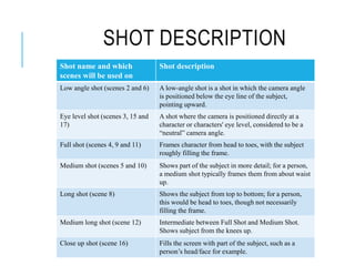 SHOT DESCRIPTION
Shot name and which
scenes will be used on
Shot description
Low angle shot (scenes 2 and 6) A low-angle shot is a shot in which the camera angle
is positioned below the eye line of the subject,
pointing upward.
Eye level shot (scenes 3, 15 and
17)
A shot where the camera is positioned directly at a
character or characters' eye level, considered to be a
“neutral” camera angle.
Full shot (scenes 4, 9 and 11) Frames character from head to toes, with the subject
roughly filling the frame.
Medium shot (scenes 5 and 10) Shows part of the subject in more detail; for a person,
a medium shot typically frames them from about waist
up.
Long shot (scene 8) Shows the subject from top to bottom; for a person,
this would be head to toes, though not necessarily
filling the frame.
Medium long shot (scene 12) Intermediate between Full Shot and Medium Shot.
Shows subject from the knees up.
Close up shot (scene 16) Fills the screen with part of the subject, such as a
person’s head/face for example.
 