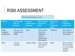 RISK ASSESSMENT
Hazard Persons who
may be
harmed
Property
which may be
damaged
Risk controls
already in
place
Risk level
(Low,
Moderate,
High)
Action
required to
control risk
Public
disruption
(neighbours)
All cast, crew
members and
public
None Film at times
where the
neighbours
won't be
sleeping and
film quickly
Moderate Don't make a
lot of noise and
film quickly
Road All cast
members
Camera, tripod Film at a time
where there's
less cars
High Have someone
tell when there
is a car coming
and film
quickly
2nd location: Kingsway west.
 