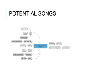 POTENTIAL SONGS
List the songs you might want to do:
 