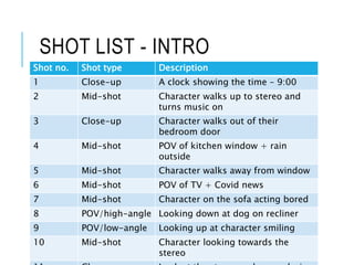 SHOT LIST - INTRO
Shot no. Shot type Description
1 Close-up A clock showing the time – 9:00
2 Mid-shot Character walks up to stereo and
turns music on
3 Close-up Character walks out of their
bedroom door
4 Mid-shot POV of kitchen window + rain
outside
5 Mid-shot Character walks away from window
6 Mid-shot POV of TV + Covid news
7 Mid-shot Character on the sofa acting bored
8 POV/high-angle Looking down at dog on recliner
9 POV/low-angle Looking up at character smiling
10 Mid-shot Character looking towards the
stereo
 