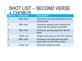 SHOT LIST – SECOND VERSE
+ CHORUSShot no. Shot type Description
1 Mid-shot Character and dog walking into the
living room
2 Mid-shot Character playing and singing the
song with the guitar controller
3 Mid-shot Character giving dog their dinner
bowl
4 Close-up Fingers pressing on the fret buttons
5 Mid-shot Character and dog playing with
each other in the living room
6 Close-up Character playing song
 