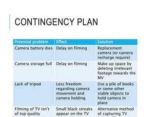 CONTINGENCY PLAN
Potential problem Effect Solution
Camera battery dies Delay on filming Replacement
camera (or camera
recharge require)
Camera storage full Delay on filming Make up space by
deleting irrelevant
footage towards the
MV
Lack of tripod Less freedom
regarding camera
movement and
camera holding
Use a pile of books
or some other
stable objects to
hold camera in
place
Filming of TV isn’t
of top quality
Small black streaks
appear on the TV
Alternative method
of capturing TV
 