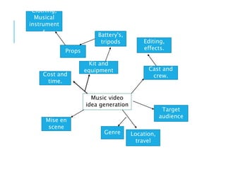 Music video
idea generation
Cost and
time.
Kit and
equipment
Battery's,
tripods
Props
Clothing,
Musical
instrument
s
Location,
travel
Cast and
crew.
Mise en
scene
Editing,
effects.
Target
audience
Genre
 