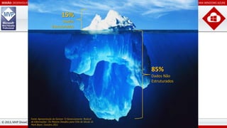 SESSÃO: DESENVOLVIMENTO

TRILHA: DESENVOLVIMENTO DE APLICAÇÕES PARA WINDOWS AZURE

15%
Dados
Estruturados

85%
Dados Não
Estruturados

Fonte: Apresentação da Gartner ‘O Gerenciamento 'Radical‘

de Informações': Os Maiores Desafios do CIOs com apoio
© 2013, MVP ShowCast. Evento organizado por MVPs paraBrasildo Século 21 da Microsoft.

7

Mark Beyer, Outubro 2011

 