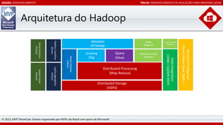 SESSÃO: DESENVOLVIMENTO

TRILHA: DESENVOLVIMENTO DE APLICAÇÕES PARA WINDOWS AZURE

Arquitetura do Hadoop

Distributed Processing
(Map Reduce)
Distributed Storage
(HDFS)

© 2013, MVP ShowCast. Evento organizado por MVPs do Brasil com apoio da Microsoft.

 
