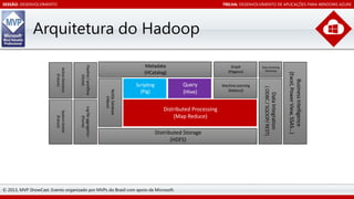 SESSÃO: DESENVOLVIMENTO

TRILHA: DESENVOLVIMENTO DE APLICAÇÕES PARA WINDOWS AZURE

Arquitetura do Hadoop

Distributed Processing
(Map Reduce)
Distributed Storage
(HDFS)

© 2013, MVP ShowCast. Evento organizado por MVPs do Brasil com apoio da Microsoft.

Business Intelligence
(Excel, Power View, SSAS…)

Machine Learning
(Mahout)

Stats processing
(RHadoop)

Data Integration

Log file aggregation
(Flume)

Graph
(Pegasus)

( ODBC / SQOOP/ REST)

Pipeline / workflow
(Oozie)

System Center
(Future)

NoSQL Database
(HBase)

Active Directory
(Future)

Metadata
(HCatalog)

 