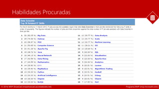 DEV Plataforma de Dados, BI & Big Data 
Habilidades Procuradas 
© 2014, MVP ShowCast (mvpshowcast.azurewebsites.net) Programa MVP (mvp.microsoft.com) 
 