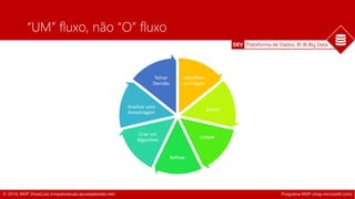 DEV Plataforma de Dados, BI & Big Data 
“UM” fluxo, não “O” fluxo 
Identificar 
as Origem 
Extrair 
Limpar 
Refinar 
Tomar 
Decisão 
Analisar uma 
Amostragem 
Criar um 
Algoritmo 
© 2014, MVP ShowCast (mvpshowcast.azurewebsites.net) Programa MVP (mvp.microsoft.com) 
 