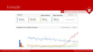 DEV Plataforma de Dados, BI & Big Data 
Evolução 
Data Science Data Scientist 
© 2014, MVP ShowCast (mvpshowcast.azurewebsites.net) Programa MVP (mvp.microsoft.com) 
 