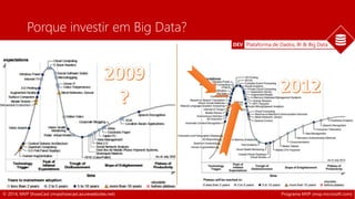DEV Plataforma de Dados, BI & Big Data 
Porque investir em Big Data? 
© 2014, MVP ShowCast (mvpshowcast.azurewebsites.net) Programa MVP (mvp.microsoft.com) 
 